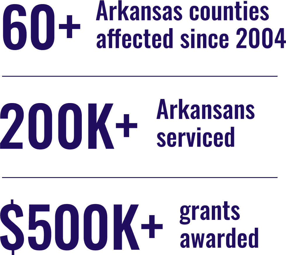 60+ Arkansas counties impacted since 2004, 200K+ Arkansans serviced. $500K+ grants awarded
